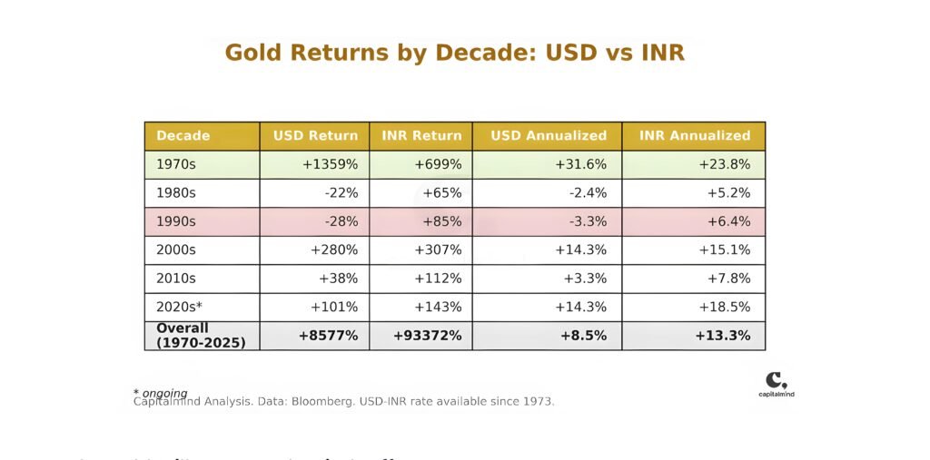 gold return by decade usdt vs inr