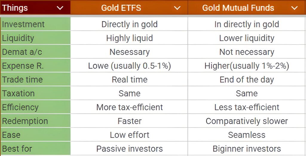 Key difference between Gold ETF vs Gold Mutual fund