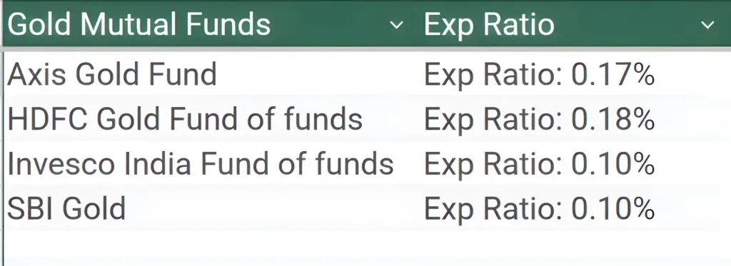 Gold mutual funds and there expense retio