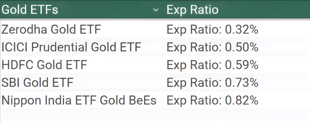 Gold ETFs and there expense ratio